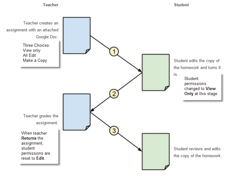 Google Classroom Class flow diagram